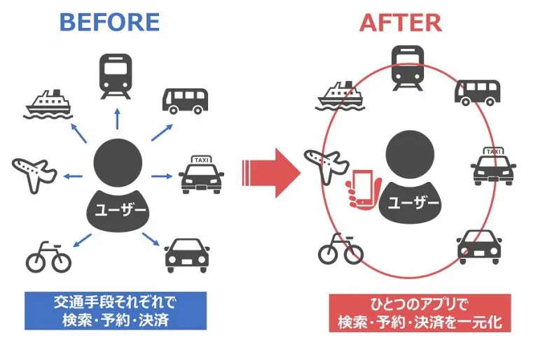 MaaSで実現する統合型モビリティサービスの概念図。ユーザー中心に交通手段を一元管理する仕組み