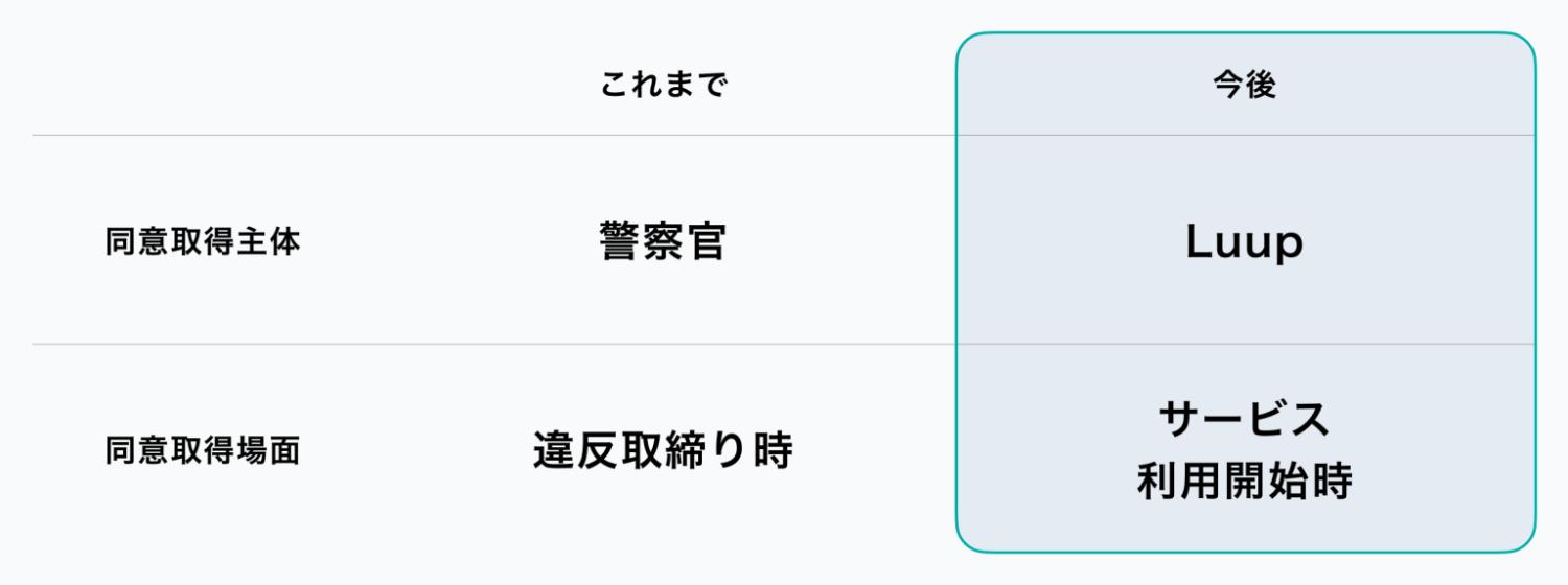 記事画像 「電動キックボード利用者必見、LUUP導入の交通違反点数制度に関する安全対策の強化とはどんな制度？」