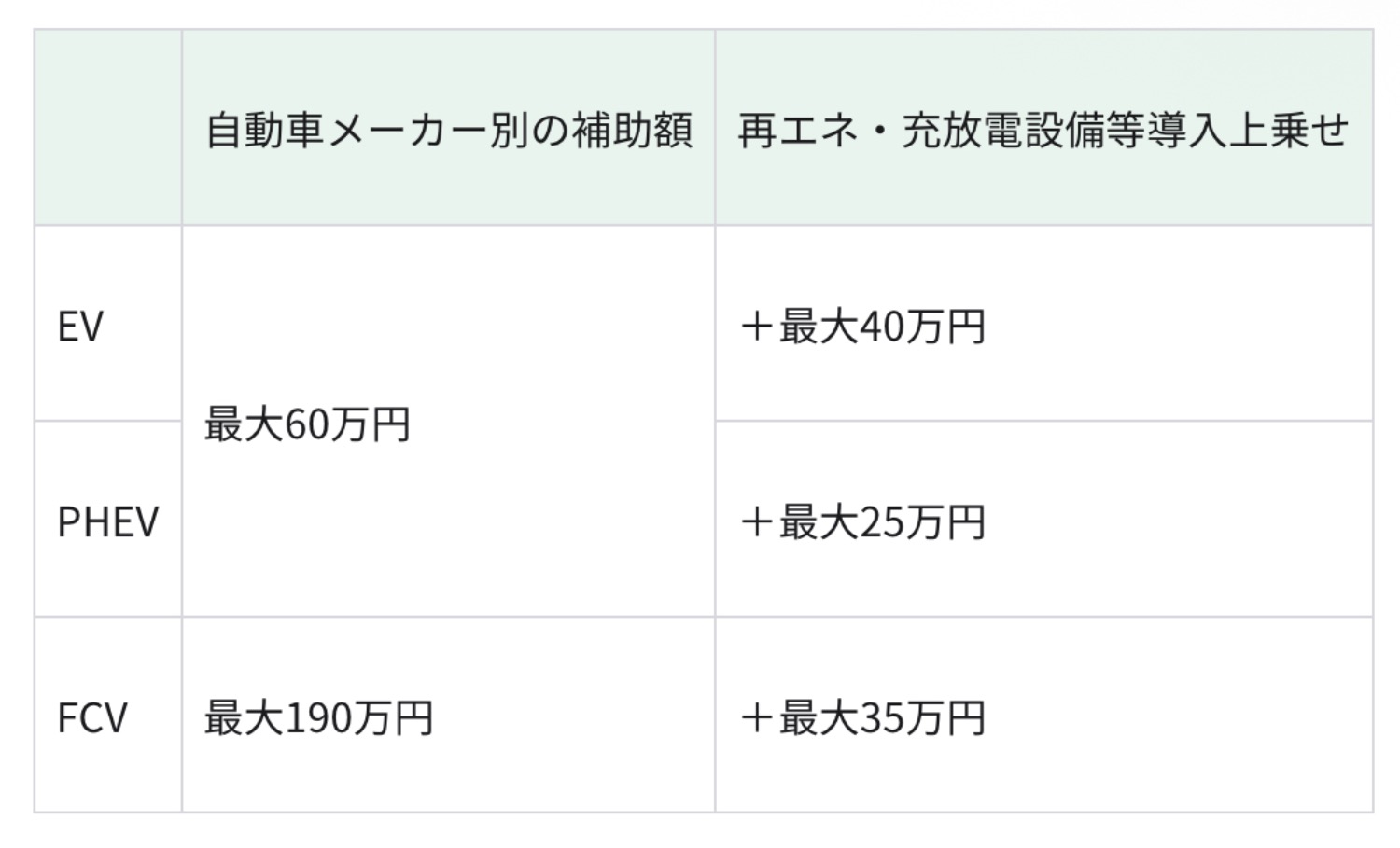 記事画像 「エコカー購入は今がおすすめ。お得な補助金・減税制度でかしこく乗り換えよう。」